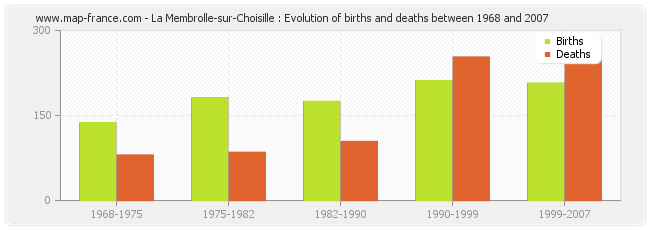 La Membrolle-sur-Choisille : Evolution of births and deaths between 1968 and 2007